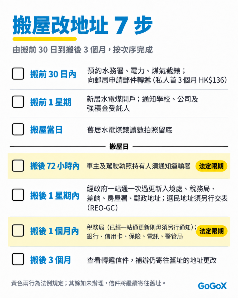 搬屋改地址 7 步清單卡:搬前 30 日內預約水電煤截錶及申請郵件轉遞;搬前 1 星期新居開戶;搬屋當日抄錶;搬後 72 小時內通知運輸署(法定限期);搬後 1 星期內經政府一站通更新地址,選民另交 REO-GC;搬後 1 個月內稅務局(法定限期)及銀行保險等;搬後 3 個月查看轉遞信件補漏