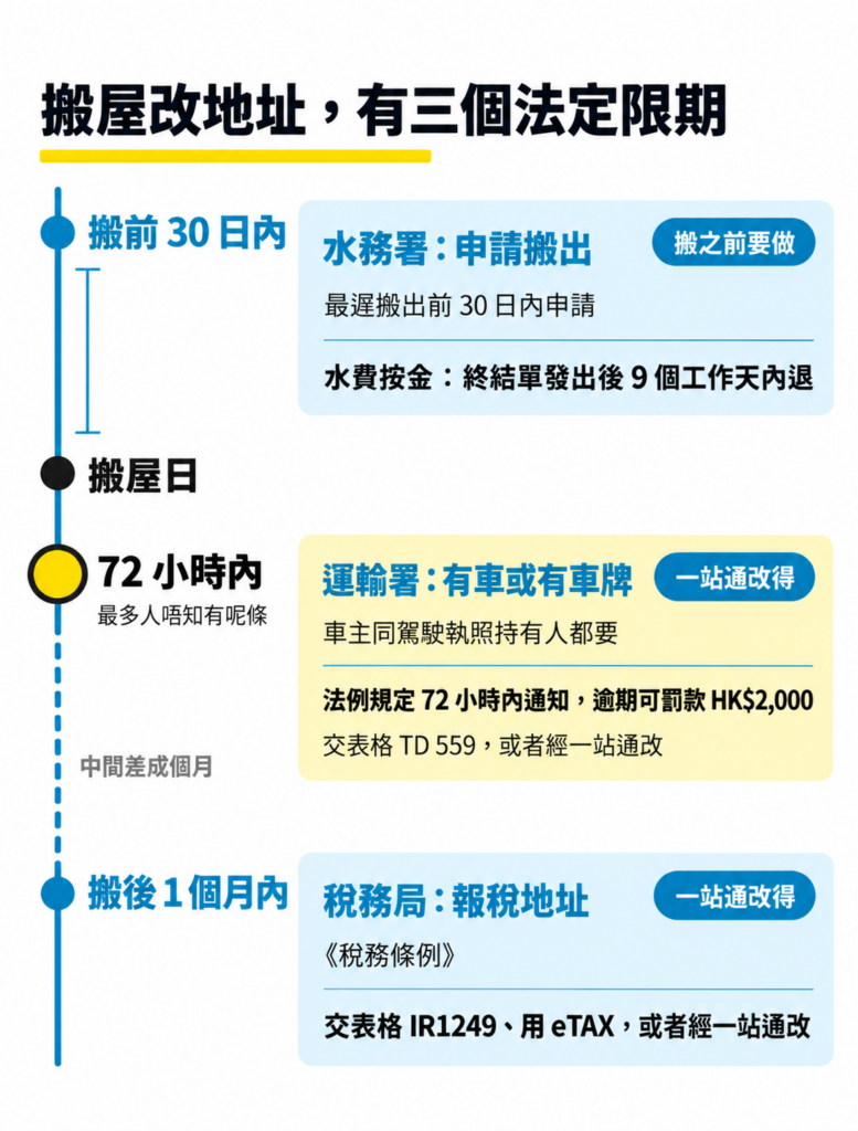 搬屋改地址三個法定限期時序圖:搬前 30 日內申請水務署搬出;72 小時內通知運輸署(表格 TD 559 或一站通,逾期可罰款 HK$2,000);搬後 1 個月內通知稅務局(表格 IR1249、eTAX 或一站通)