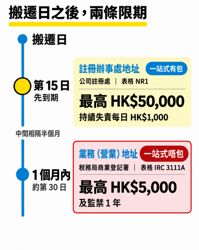 搬遷日之後兩條限期對照圖:第 15 日向公司註冊處交 NR1 申報註冊辦事處地址,最高罰款 HK$50,000;1 個月內向稅務局商業登記署交 IRC 3111A 申報業務地址,最高罰款 HK$5,000 及監禁 1 年