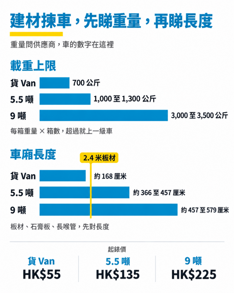 建材揀車對照圖:載重上限貨 Van 700 公斤、5.5 噸 1,000 至 1,300 公斤、9 噸 3,000 至 3,500 公斤;車廂長度貨 Van 約 168 厘米、5.5 噸約 366 至 457 厘米、9 噸約 457 至 579 厘米,2.4 米板材貨 Van 放不下;起錶價 HK$55/HK$135/HK$225