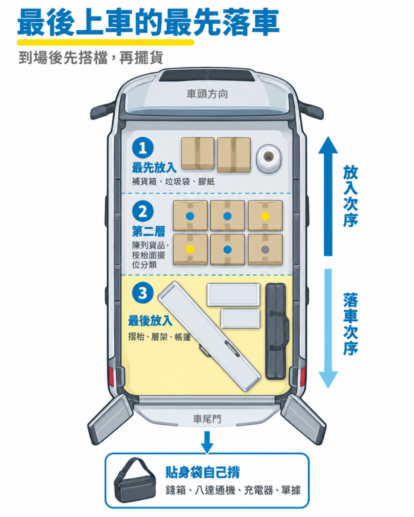市集擺檔打包次序示意圖:最先放入補貨箱、垃圾袋、膠紙;第二層陳列貨品按枱面擺位分類;最後放入摺枱、層架、帳篷;錢箱、八達通機、充電器、單據放貼身袋自己揹